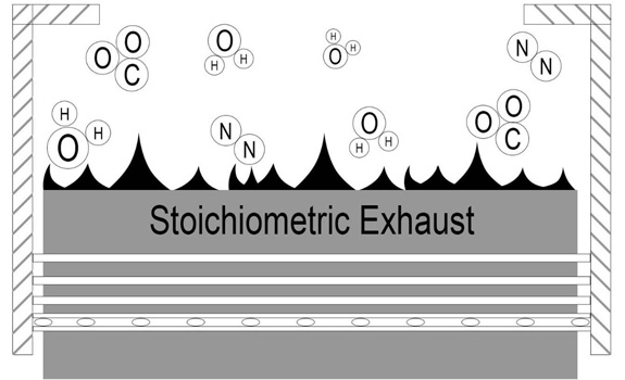 stoichometric exhaust