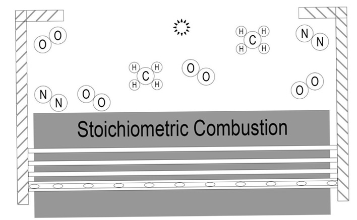 stoichiometric combustion