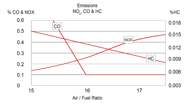 Diagramma di correlazione delle emissioni rispetto al rapporto aria/carburante