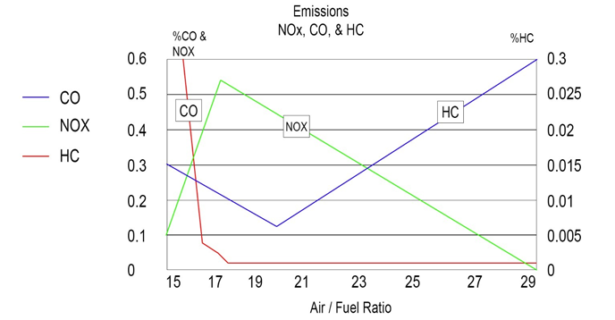 Le emissioni in ATM rispetto al rapporto aria/ carburante