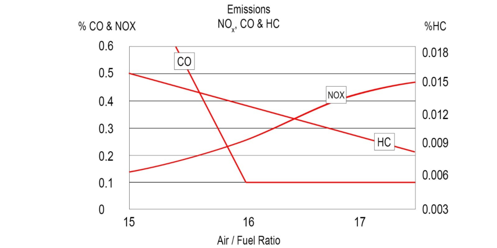 Diagramma di correlazione delle emissioni rispetto al rapporto aria / carburante