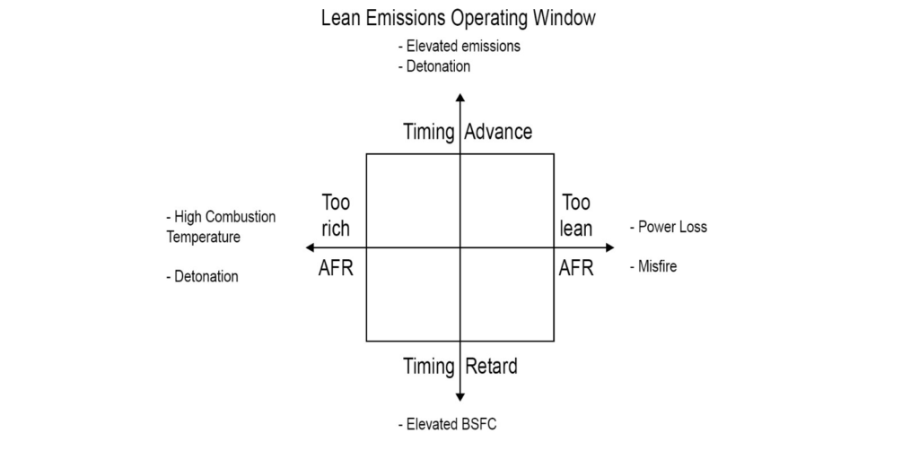 Finestra operativa delle emissioni con miscela povera rispetto all’angolo di accensione