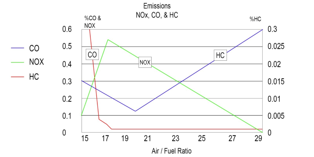 Le emissioni in ATM rispetto al rapporto aria/ carburante